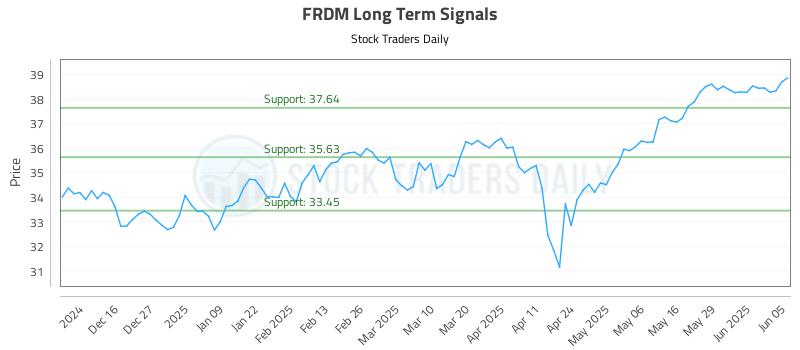FRDM Long Term Analysis for June 5 2025 FRDM Long Term Analysis for June 5 2025