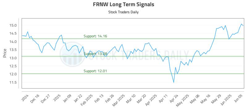 FRNW Long Term Analysis for June 5 2025 FRNW Long Term Analysis for June 5 2025
