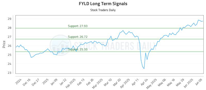 FYLD Long Term Analysis for June 5 2025