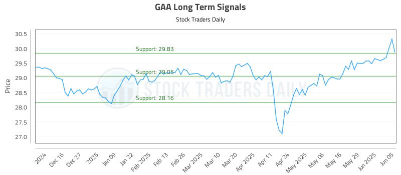 GAA Long Term Analysis for June 5 2025