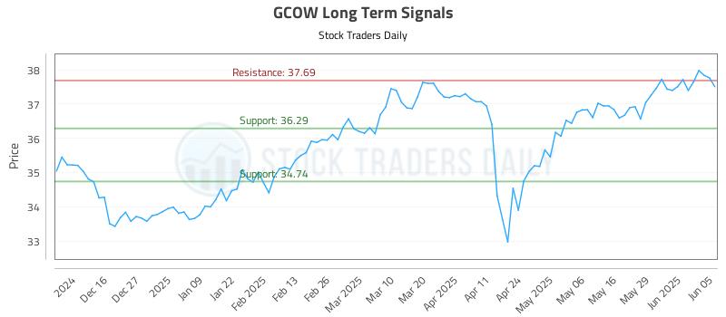 GCOW Long Term Analysis for June 5 2025