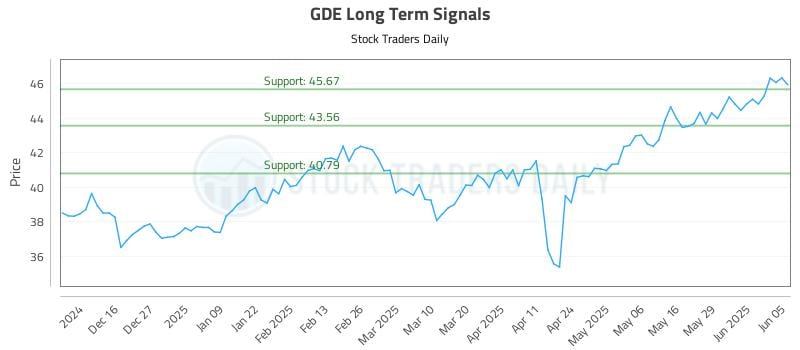 GDE Long Term Analysis for June 5 2025
