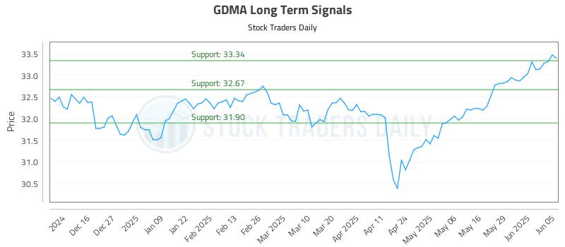 GDMA Long Term Analysis for June 5 2025 GDMA Long Term Analysis for June 5 2025