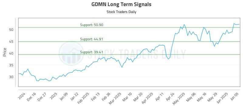 GDMN Long Term Analysis for June 5 2025