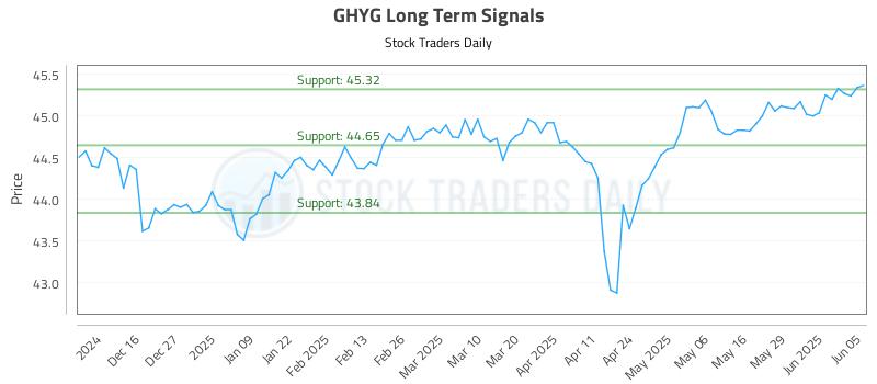 GHYG Long Term Analysis for June 5 2025 GHYG Long Term Analysis for June 5 2025