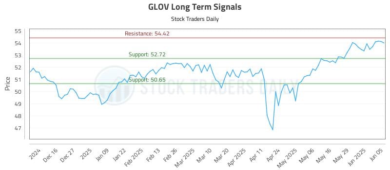 GLOV Long Term Analysis for June 5 2025