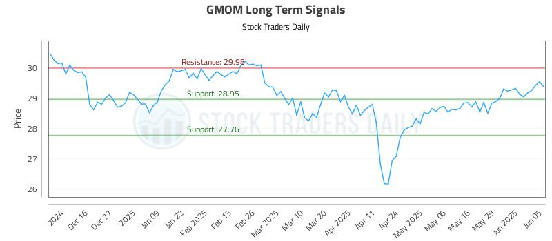GMOM Long Term Analysis for June 5 2025 GMOM Long Term Analysis for June 5 2025