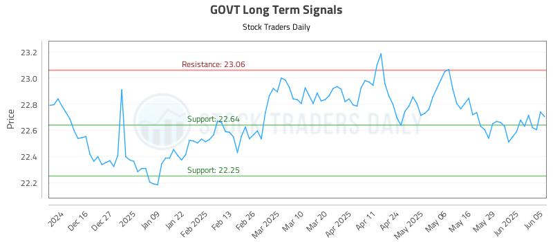 GOVT Long Term Analysis for June 5 2025 GOVT Long Term Analysis for June 5 2025