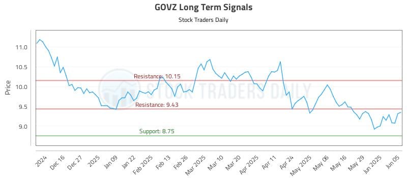 GOVZ Long Term Analysis for June 5 2025 GOVZ Long Term Analysis for June 5 2025