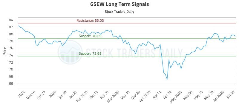 GSEW Long Term Analysis for June 5 2025 GSEW Long Term Analysis for June 5 2025