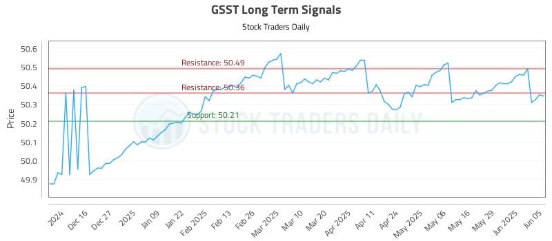 GSST Long Term Analysis for June 5 2025