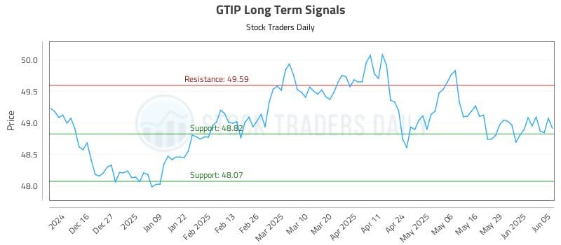 GTIP Long Term Analysis for June 5 2025 GTIP Long Term Analysis for June 5 2025