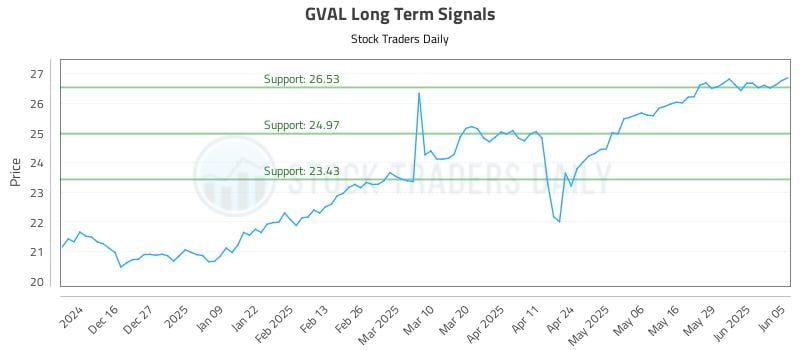 GVAL Long Term Analysis for June 5 2025 GVAL Long Term Analysis for June 5 2025