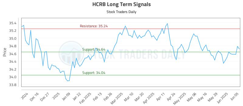 HCRB Long Term Analysis for June 5 2025 HCRB Long Term Analysis for June 5 2025