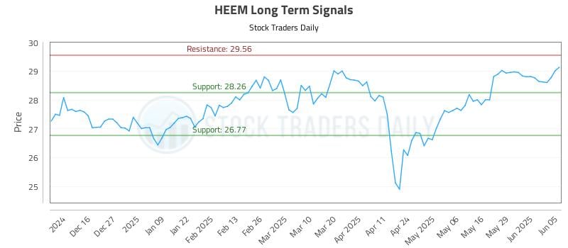 HEEM Long Term Analysis for June 5 2025 HEEM Long Term Analysis for June 5 2025