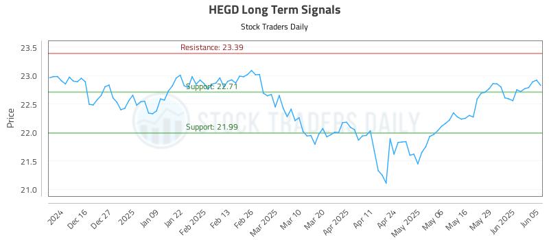 HEGD Long Term Analysis for June 5 2025 HEGD Long Term Analysis for June 5 2025