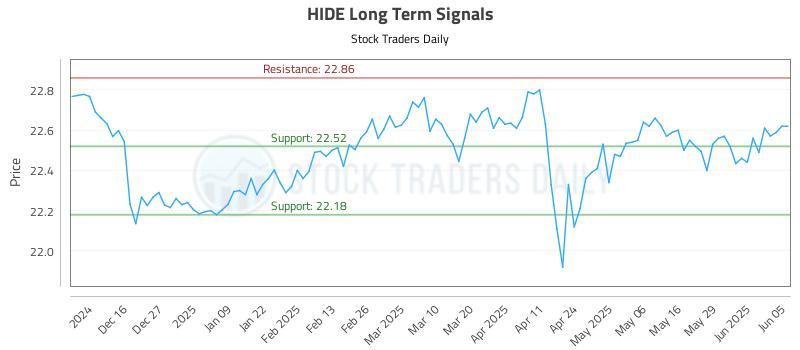 HIDE Long Term Analysis for June 5 2025