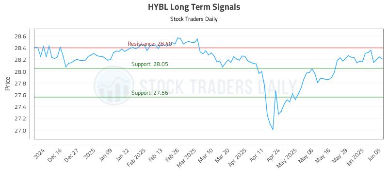 HYBL Long Term Analysis for June 5 2025