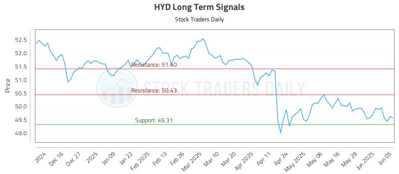 HYD Long Term Analysis for June 5 2025