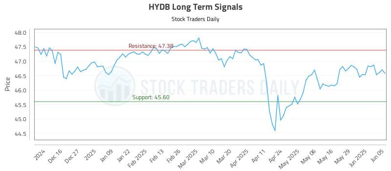 HYDB Long Term Analysis for June 5 2025 HYDB Long Term Analysis for June 5 2025