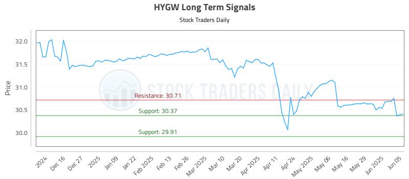 HYGW Long Term Analysis for June 5 2025 HYGW Long Term Analysis for June 5 2025