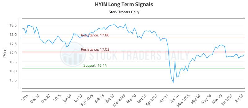 HYIN Long Term Analysis for June 5 2025 HYIN Long Term Analysis for June 5 2025