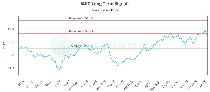 IAGG Long Term Analysis for June 5 2025 IAGG Long Term Analysis for June 5 2025