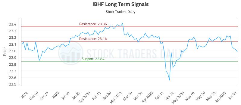 IBHF Long Term Analysis for June 5 2025 IBHF Long Term Analysis for June 5 2025