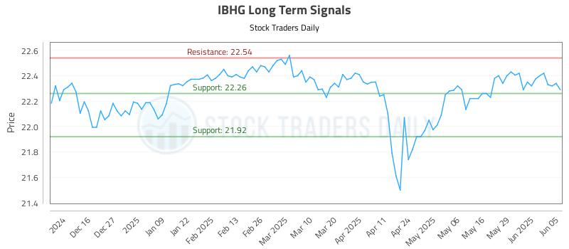 IBHG Long Term Analysis for June 5 2025 IBHG Long Term Analysis for June 5 2025