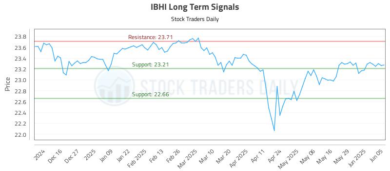 IBHI Long Term Analysis for June 5 2025 IBHI Long Term Analysis for June 5 2025