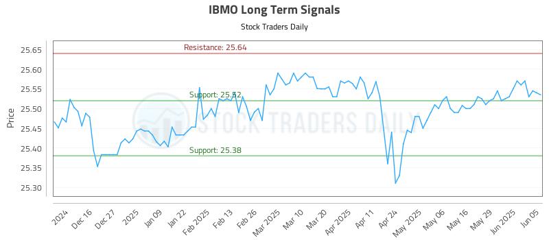 IBMO Long Term Analysis for June 5 2025 IBMO Long Term Analysis for June 5 2025