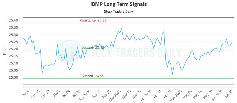 IBMP Long Term Analysis for June 5 2025