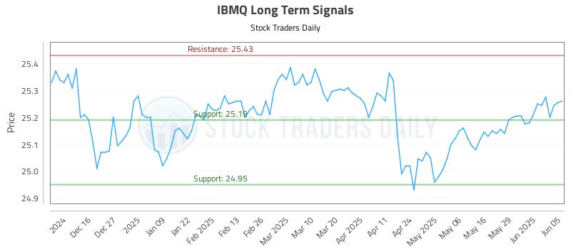IBMQ Long Term Analysis for June 5 2025 IBMQ Long Term Analysis for June 5 2025