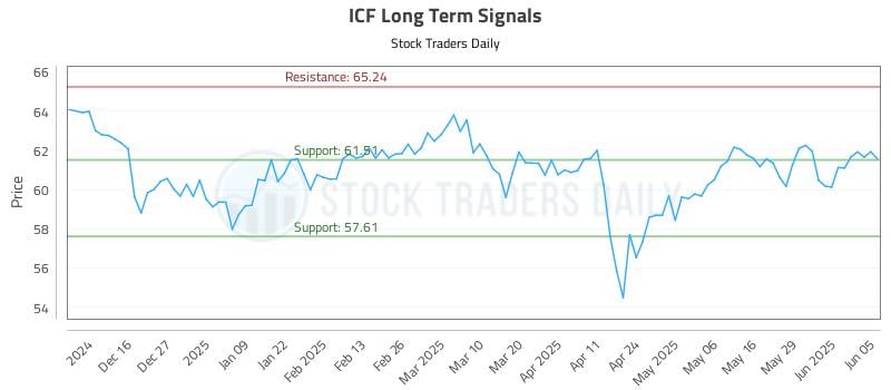 ICF Long Term Analysis for June 5 2025 ICF Long Term Analysis for June 5 2025