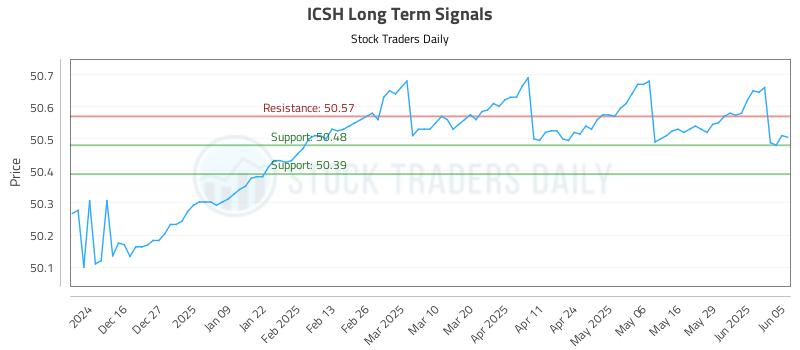 ICSH Long Term Analysis for June 5 2025 ICSH Long Term Analysis for June 5 2025