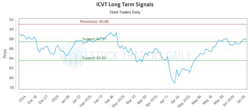 ICVT Long Term Analysis for June 5 2025 ICVT Long Term Analysis for June 5 2025