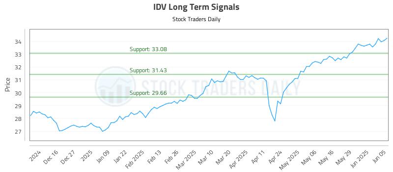 IDV Long Term Analysis for June 5 2025 IDV Long Term Analysis for June 5 2025