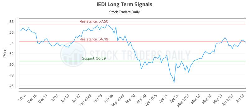 IEDI Long Term Analysis for June 5 2025