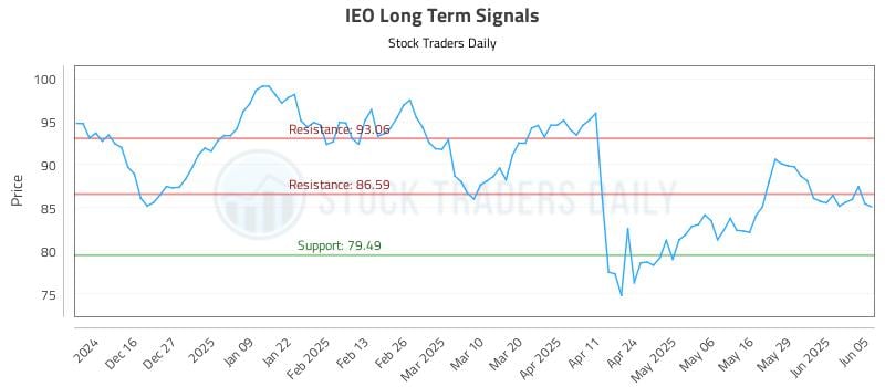 IEO Long Term Analysis for June 5 2025