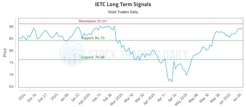 IETC Long Term Analysis for June 5 2025