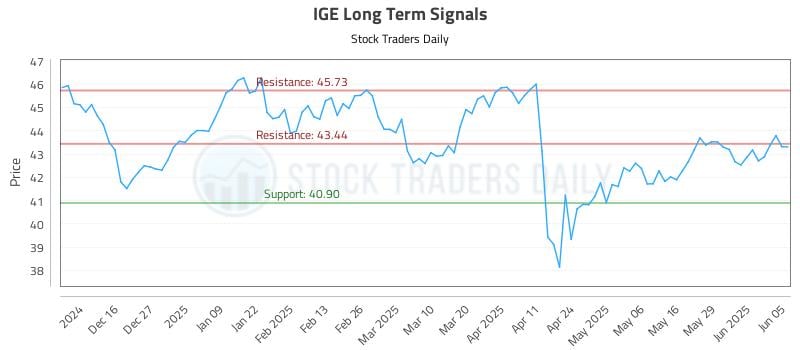 IGE Long Term Analysis for June 5 2025 IGE Long Term Analysis for June 5 2025