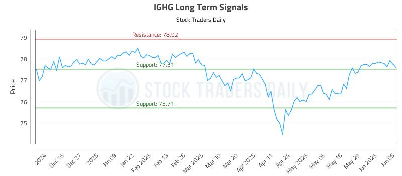 IGHG Long Term Analysis for June 5 2025 IGHG Long Term Analysis for June 5 2025