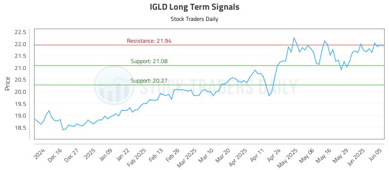 IGLD Long Term Analysis for June 5 2025 IGLD Long Term Analysis for June 5 2025