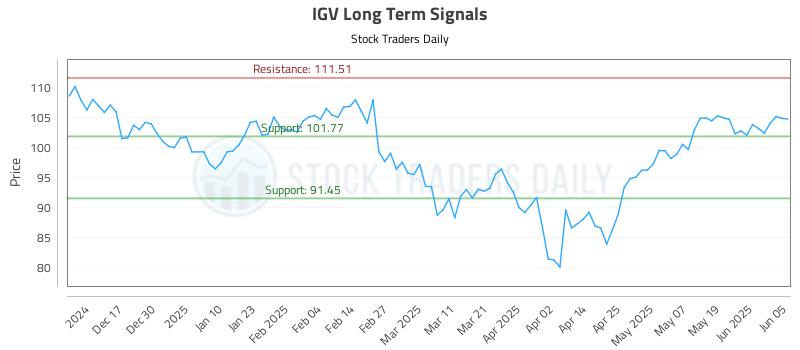 IGV Long Term Analysis for June 6 2025 IGV Long Term Analysis for June 6 2025