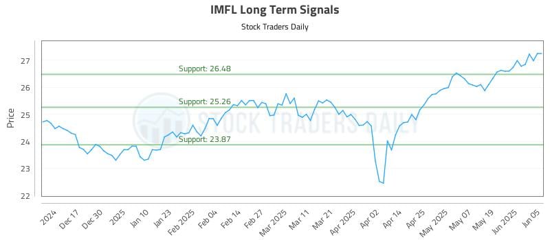IMFL Long Term Analysis for June 6 2025 IMFL Long Term Analysis for June 6 2025