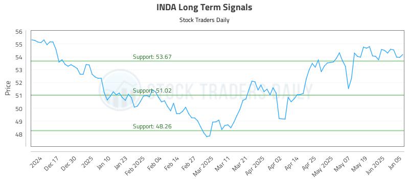 INDA Long Term Analysis for June 6 2025 INDA Long Term Analysis for June 6 2025