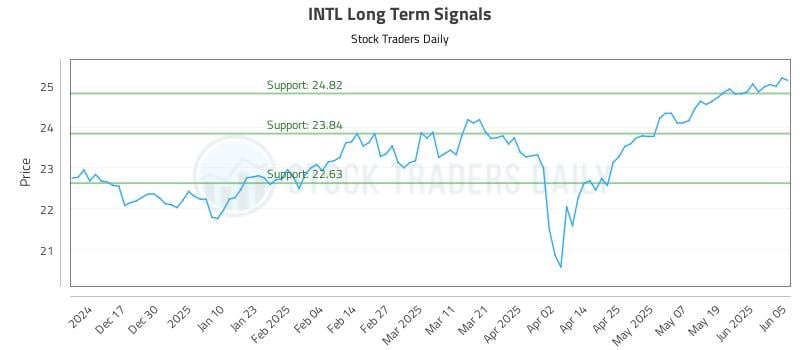 INTL Long Term Analysis for June 6 2025 INTL Long Term Analysis for June 6 2025
