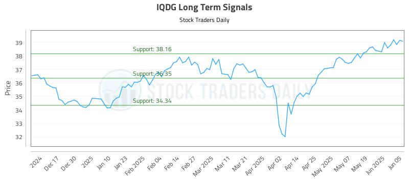 IQDG Long Term Analysis for June 6 2025