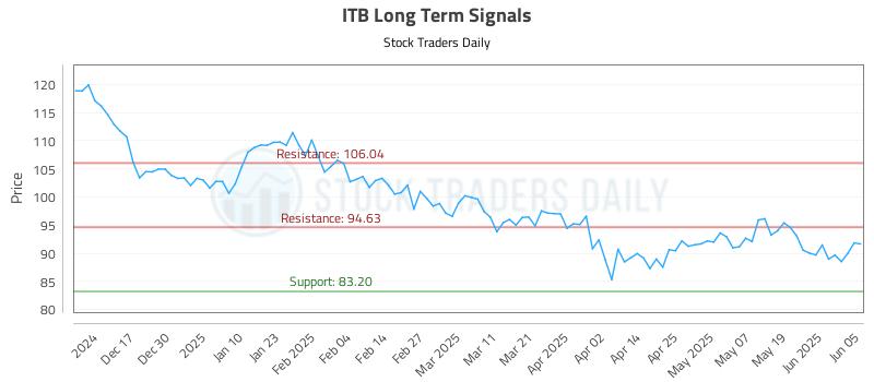 ITB Long Term Analysis for June 6 2025
