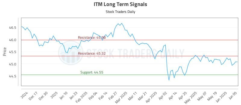 ITM Long Term Analysis for June 6 2025 ITM Long Term Analysis for June 6 2025